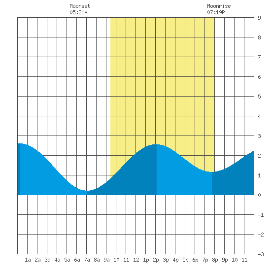 Tigalda Island tide chart for Monday, October 14, 2024