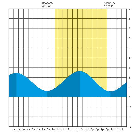 Tigalda Island tide chart for Tuesday, October 15, 2024