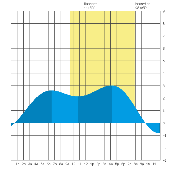 Tigalda Island tide chart for Friday, October 18, 2024