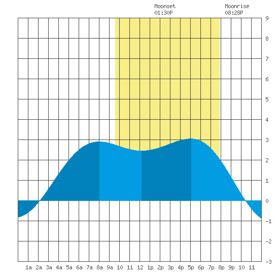 Tigalda Island tide chart for Saturday, October 19, 2024