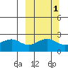 Tigalda Island tide chart for Tuesday, October 1, 2024