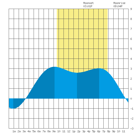 Tigalda Island tide chart for Sunday, October 20, 2024