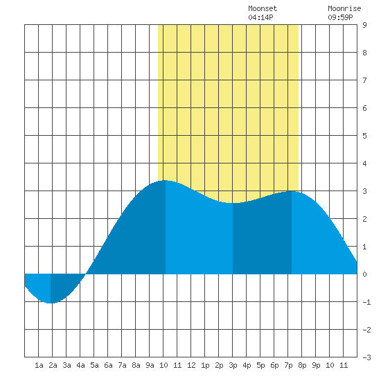 Tigalda Island tide chart for Monday, October 21, 2024