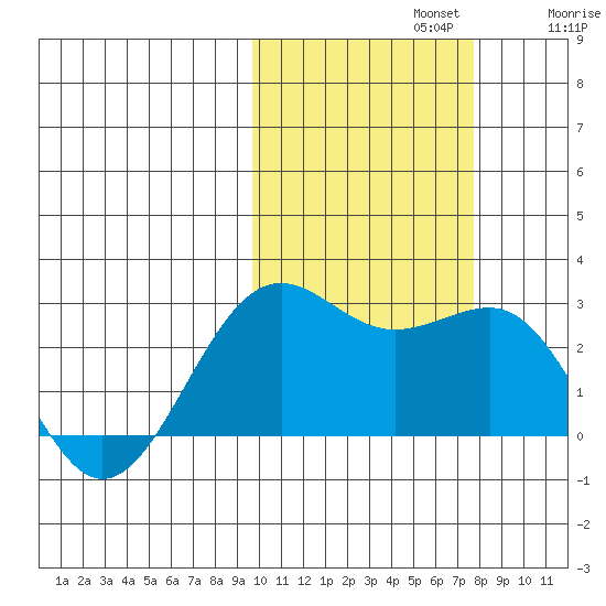 Tigalda Island tide chart for Tuesday, October 22, 2024