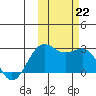 Tigalda Island tide chart for Tuesday, October 22, 2024