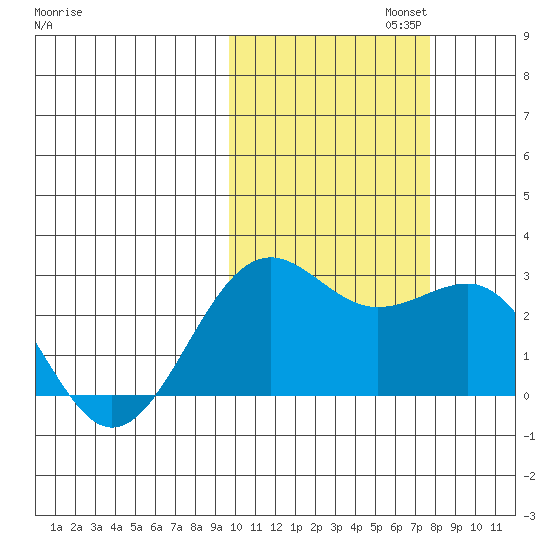 Tigalda Island tide chart for Wednesday, October 23, 2024
