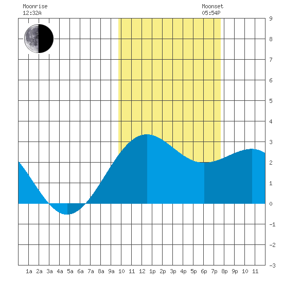 Tigalda Island tide chart for Thursday, October 24, 2024