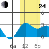 Tigalda Island tide chart for Thursday, October 24, 2024