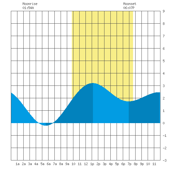 Tigalda Island tide chart for Friday, October 25, 2024