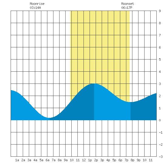 Tigalda Island tide chart for Saturday, October 26, 2024