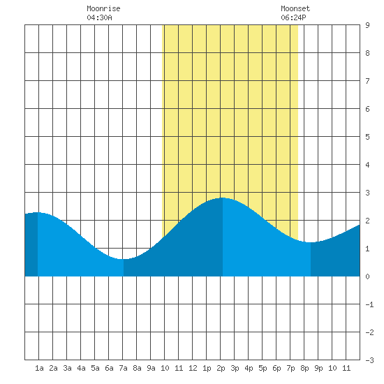Tigalda Island tide chart for Sunday, October 27, 2024