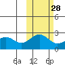 Tigalda Island tide chart for Monday, October 28, 2024