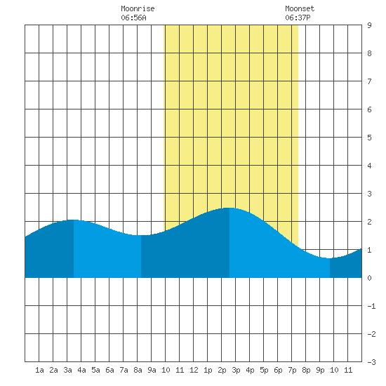 Tigalda Island tide chart for Tuesday, October 29, 2024
