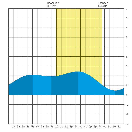 Tigalda Island tide chart for Wednesday, October 30, 2024
