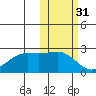 Tigalda Island tide chart for Thursday, October 31, 2024