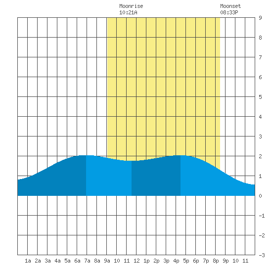 Tigalda Island tide chart for Thursday, October 3, 2024