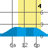 Tigalda Island tide chart for Friday, October 4, 2024