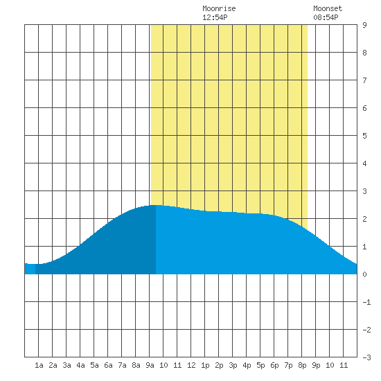 Tigalda Island tide chart for Saturday, October 5, 2024