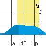 Tigalda Island tide chart for Saturday, October 5, 2024