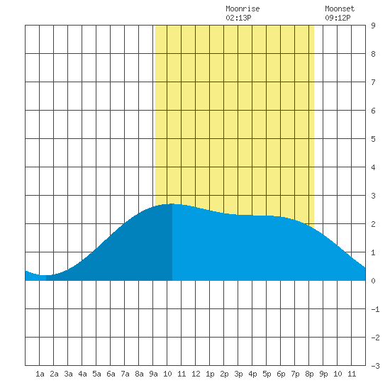 Tigalda Island tide chart for Sunday, October 6, 2024