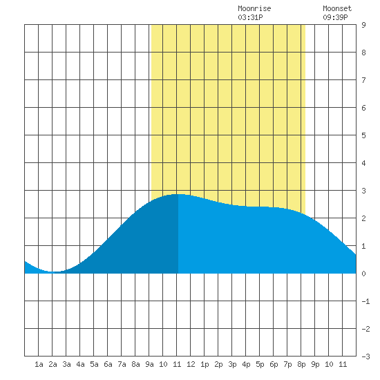 Tigalda Island tide chart for Monday, October 7, 2024