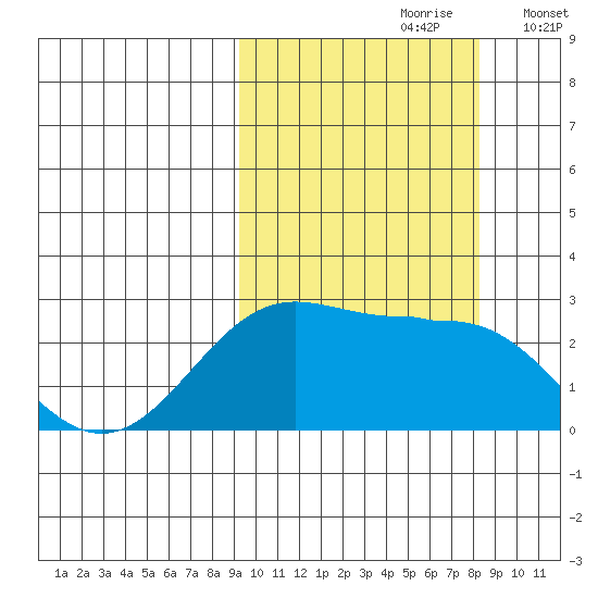 Tigalda Island tide chart for Tuesday, October 8, 2024