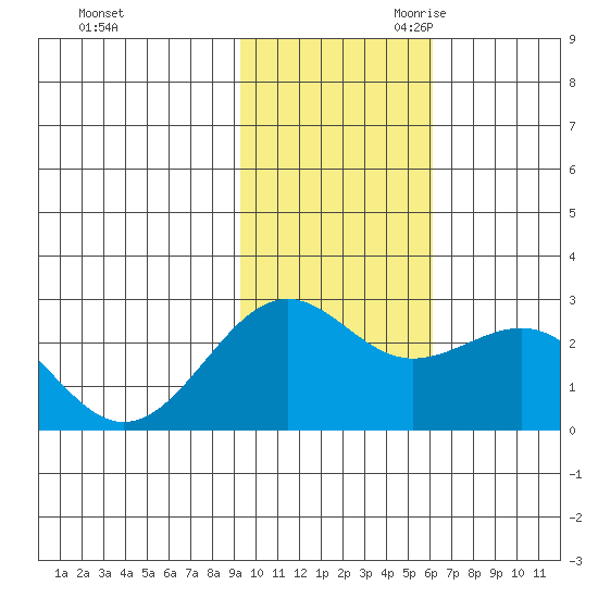 Tigalda Island tide chart for Sunday, November 10, 2024