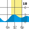 Tigalda Island tide chart for Sunday, November 10, 2024