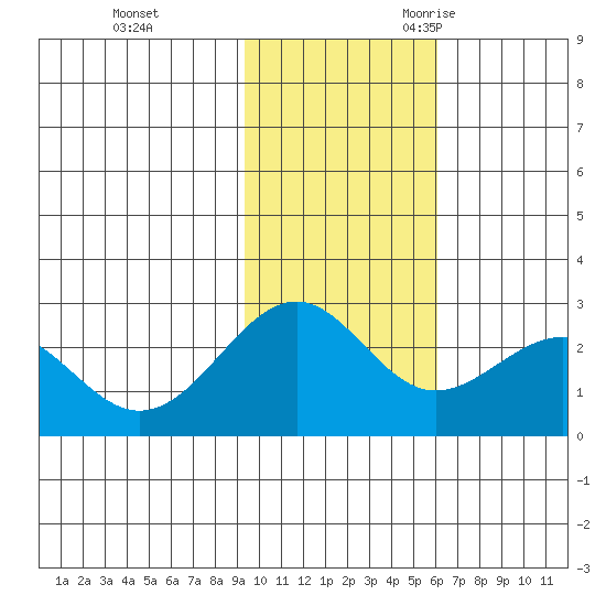 Tigalda Island tide chart for Monday, November 11, 2024