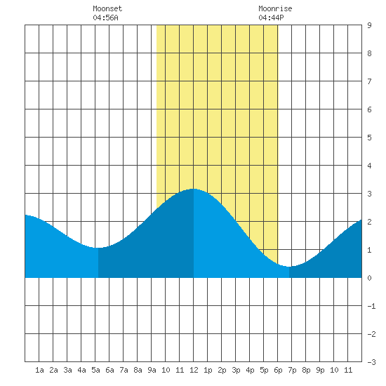 Tigalda Island tide chart for Tuesday, November 12, 2024