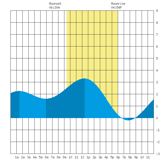Tigalda Island tide chart for Wednesday, November 13, 2024