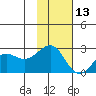 Tigalda Island tide chart for Wednesday, November 13, 2024