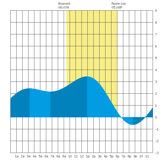 Tigalda Island tide chart for Thursday, November 14, 2024