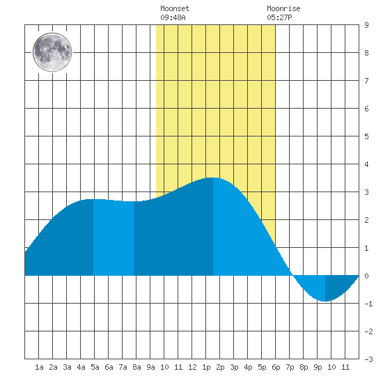 Tigalda Island tide chart for Friday, November 15, 2024