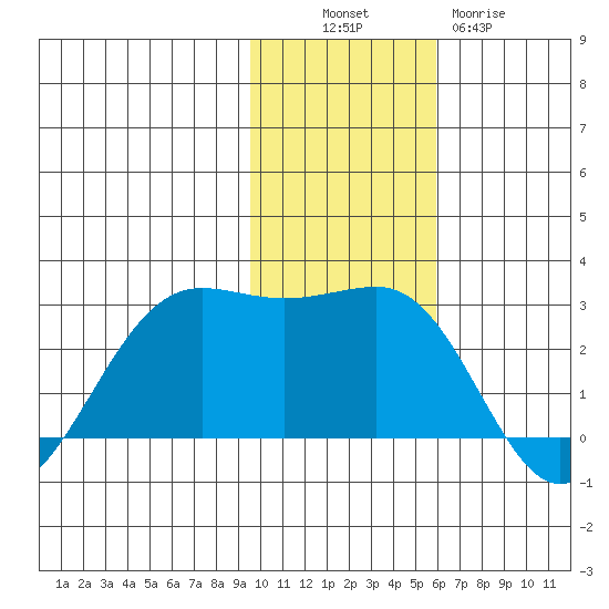 Tigalda Island tide chart for Sunday, November 17, 2024