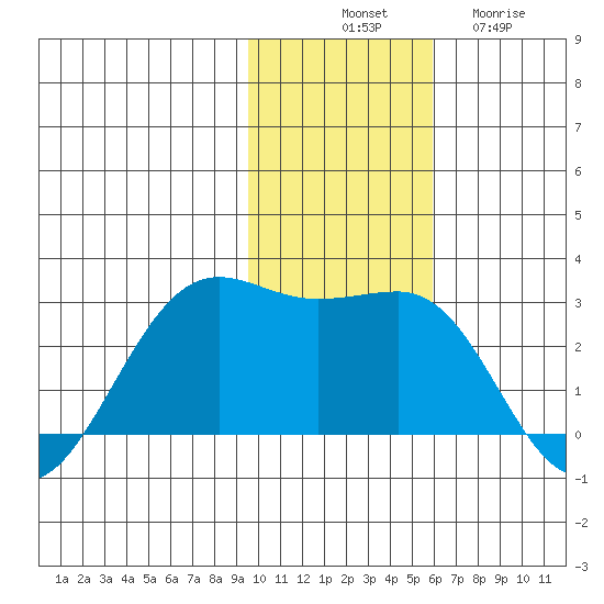 Tigalda Island tide chart for Monday, November 18, 2024