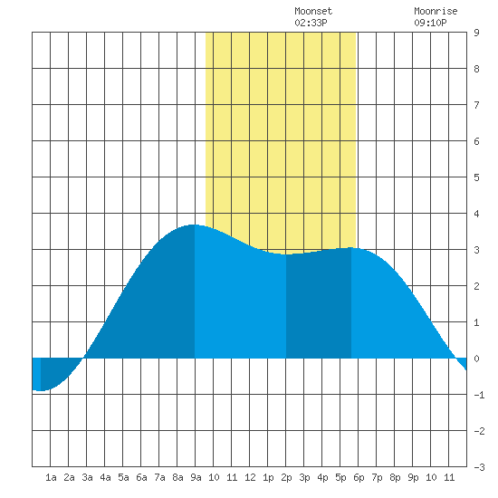 Tigalda Island tide chart for Tuesday, November 19, 2024