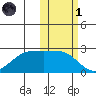 Tigalda Island tide chart for Friday, November 1, 2024