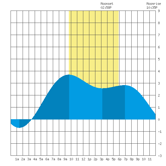 Tigalda Island tide chart for Wednesday, November 20, 2024