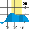 Tigalda Island tide chart for Wednesday, November 20, 2024