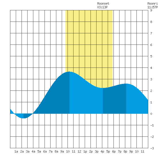 Tigalda Island tide chart for Thursday, November 21, 2024
