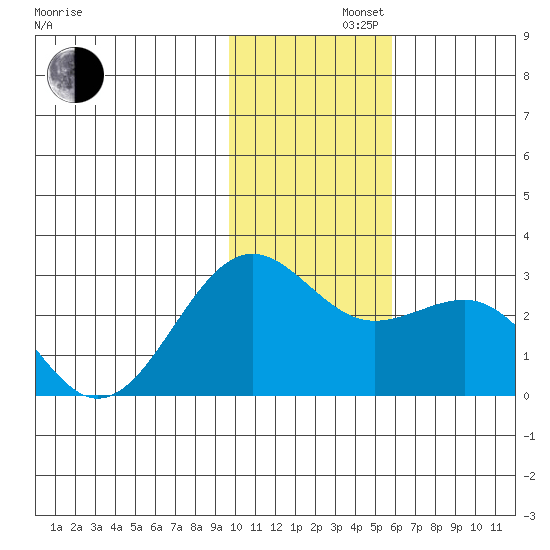 Tigalda Island tide chart for Friday, November 22, 2024