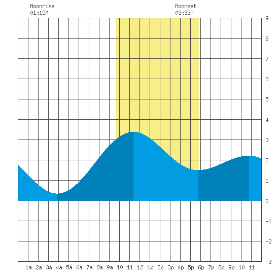 Tigalda Island tide chart for Saturday, November 23, 2024