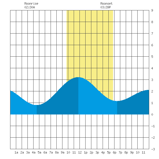 Tigalda Island tide chart for Sunday, November 24, 2024