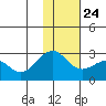 Tigalda Island tide chart for Sunday, November 24, 2024