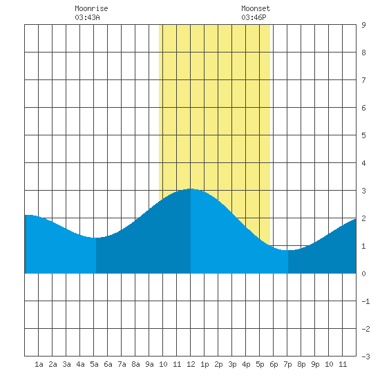 Tigalda Island tide chart for Monday, November 25, 2024