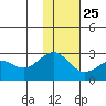 Tigalda Island tide chart for Monday, November 25, 2024