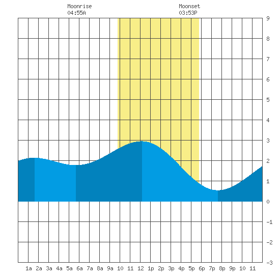 Tigalda Island tide chart for Tuesday, November 26, 2024