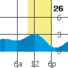 Tigalda Island tide chart for Tuesday, November 26, 2024
