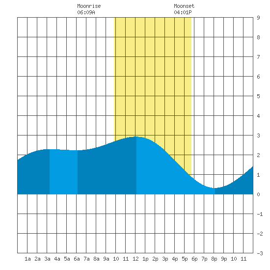 Tigalda Island tide chart for Wednesday, November 27, 2024